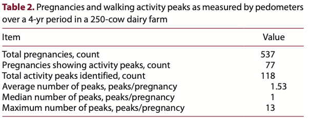 Prevalence and Frequency of Activity Peaks